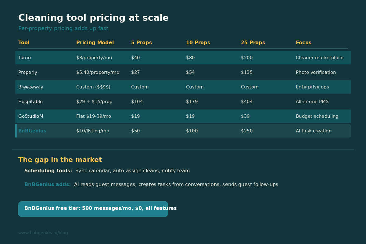 Pricing comparison for cleaner coordination tools