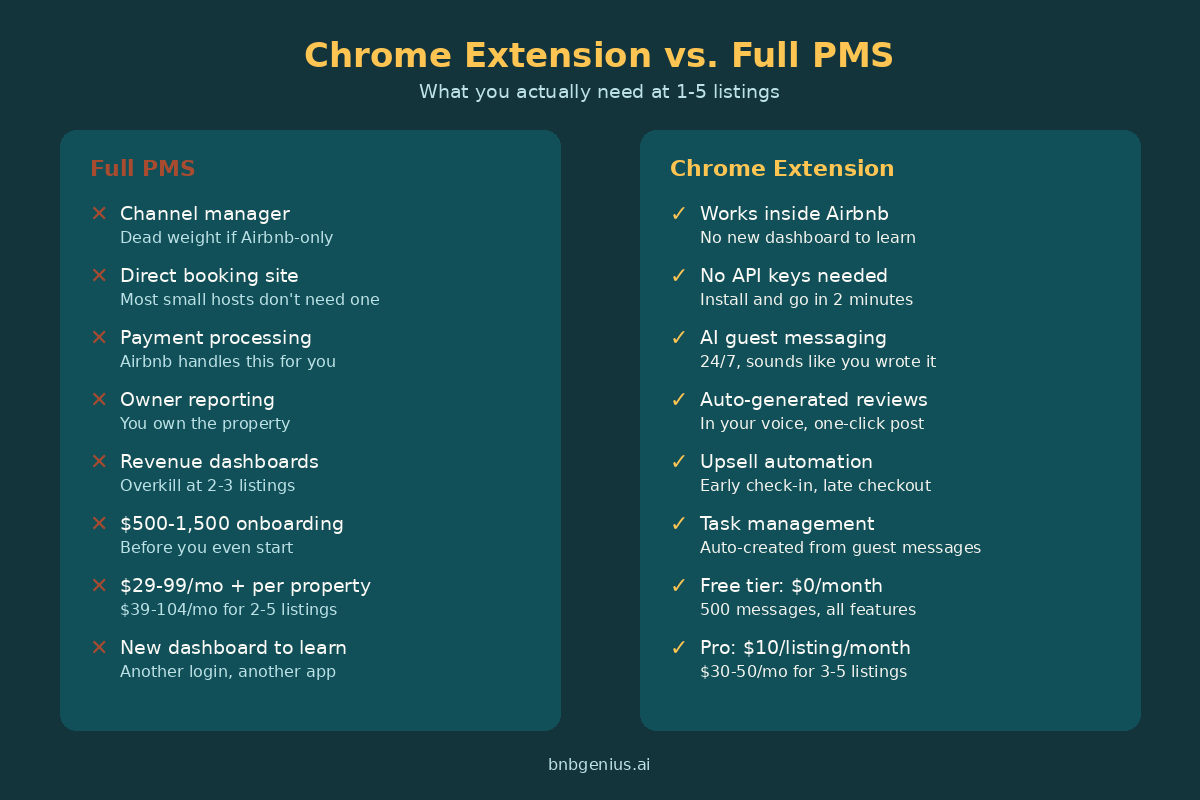 Comparison chart of PMS platforms versus Chrome extensions