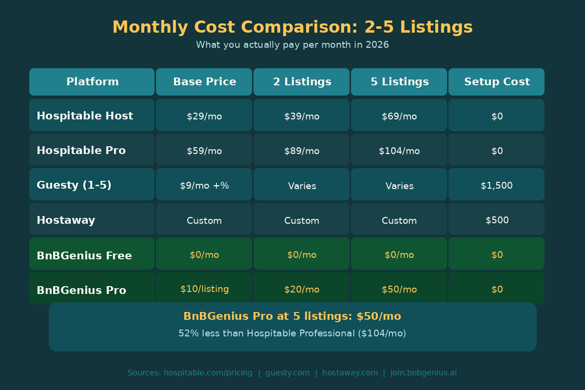 Pricing comparison between BnBGenius and PMS tools