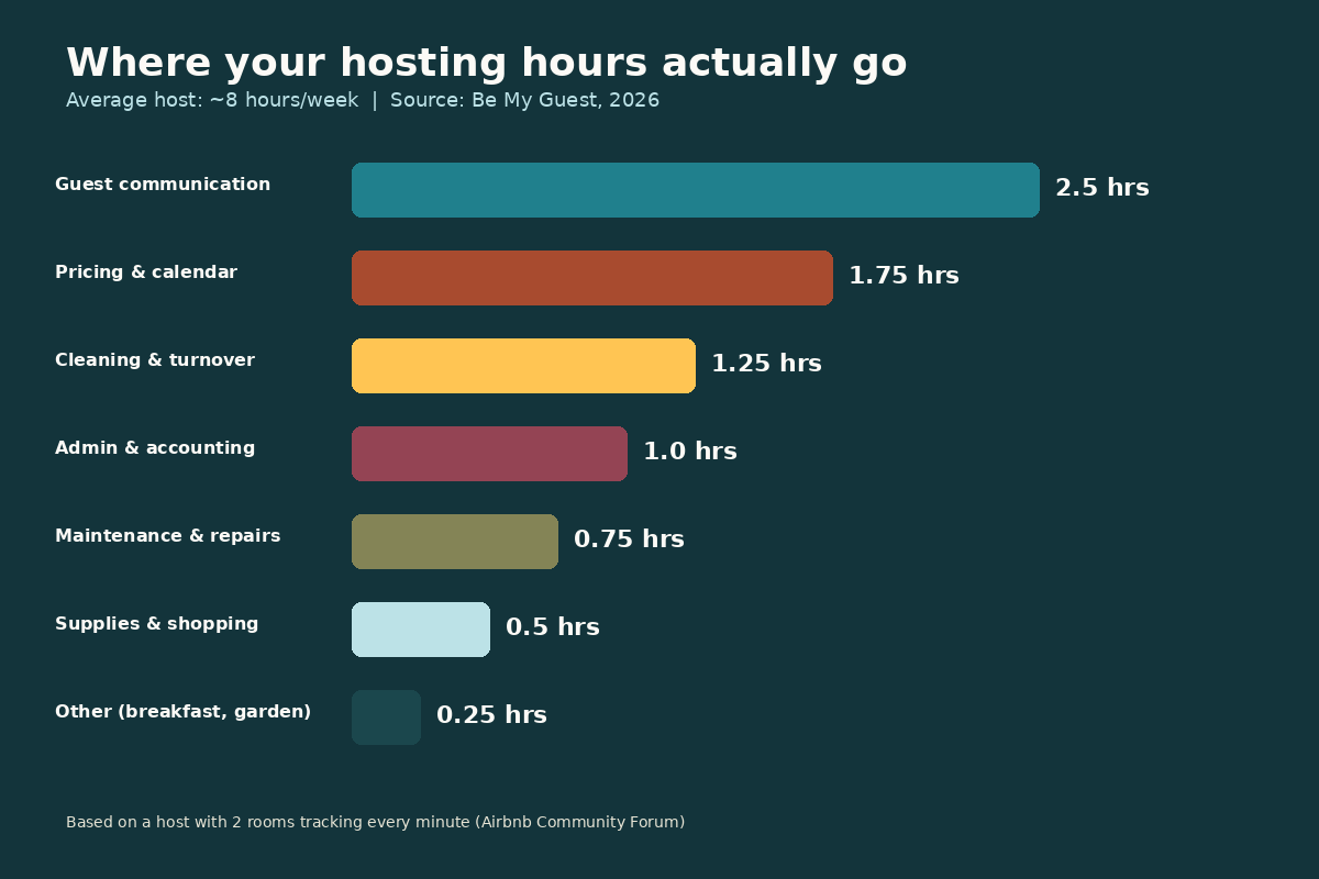 Chart of weekly hosting time by workflow stage for Airbnb hosts