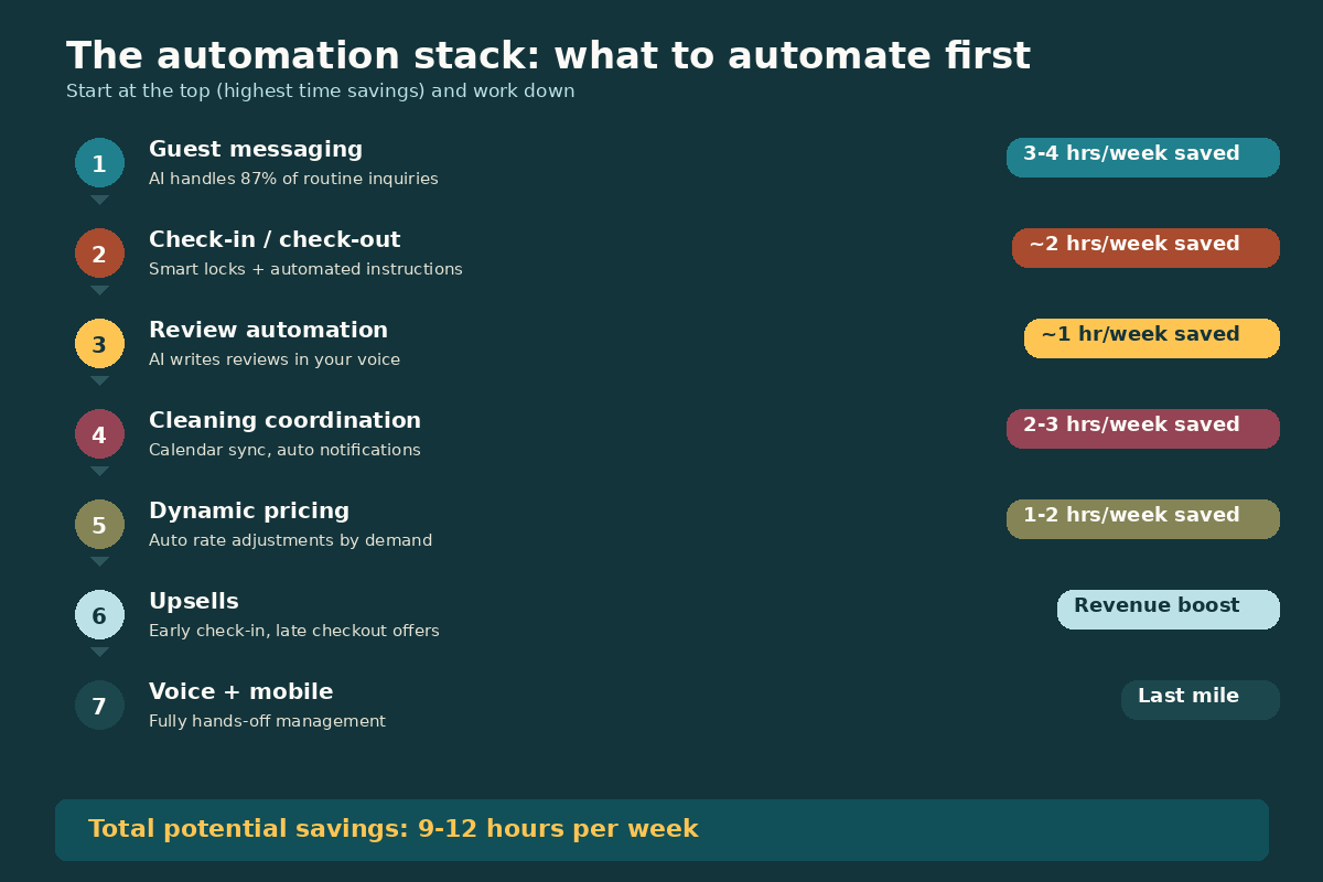 Infographic of the automation stack for small Airbnb hosts