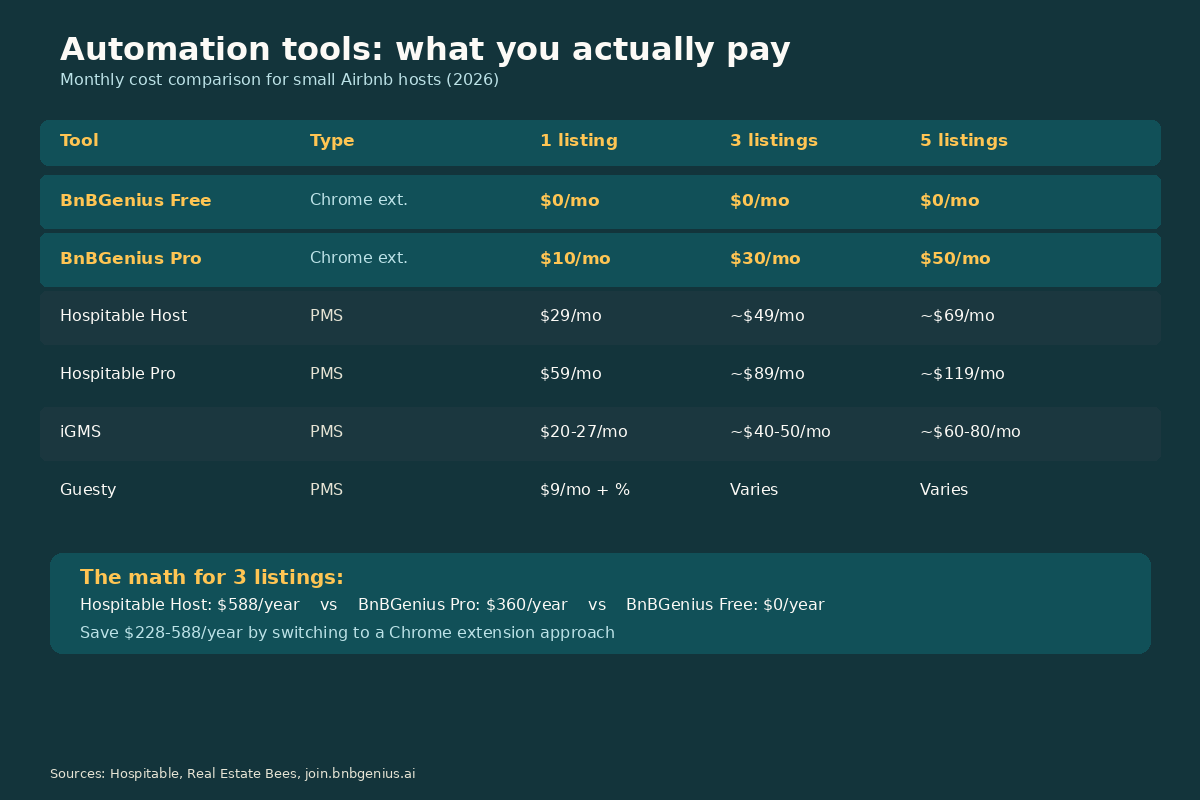 Pricing comparison for Airbnb automation tools and PMS options