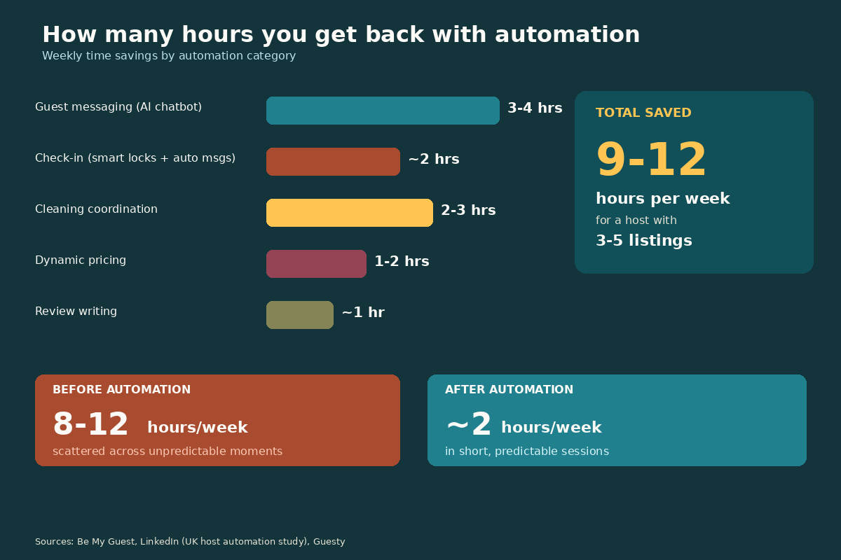 Bar chart showing hours saved per automation category