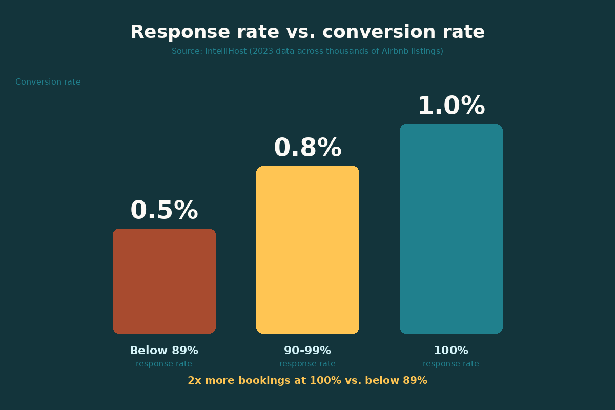 Chart comparing Airbnb response rates and booking conversions