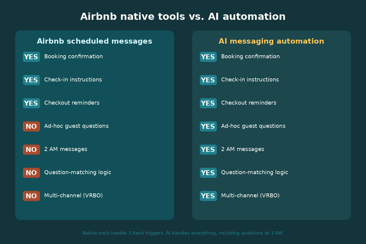 Native Airbnb tools compared to AI automation