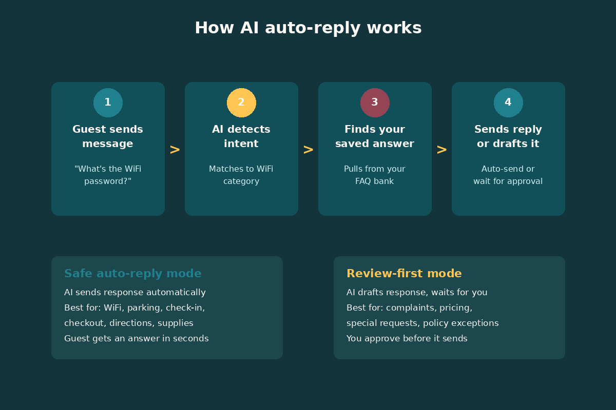 AI auto-reply workflow diagram