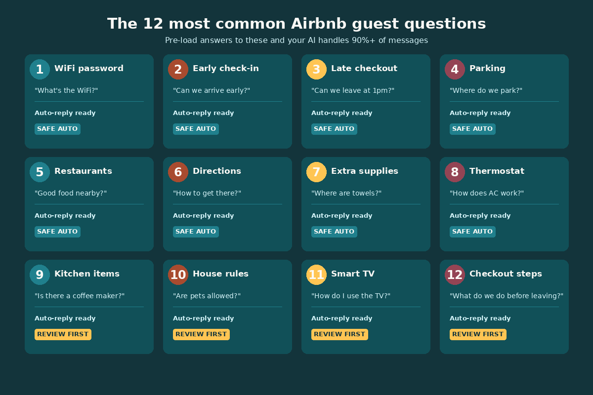 List of common guest questions
