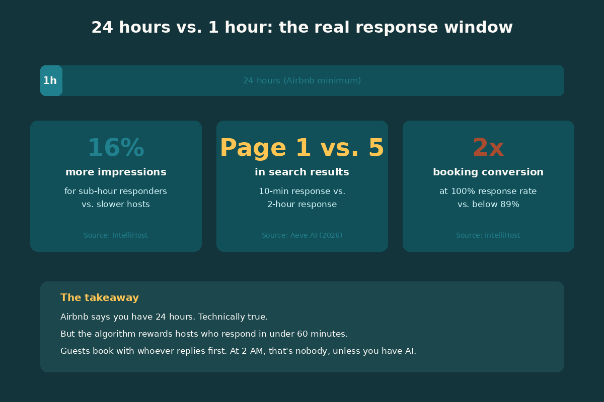 Response timeline highlighting one-hour goal