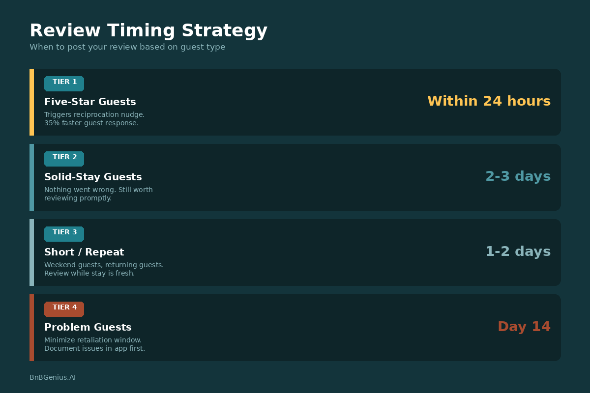 Four-tier Airbnb host review timing framework illustration