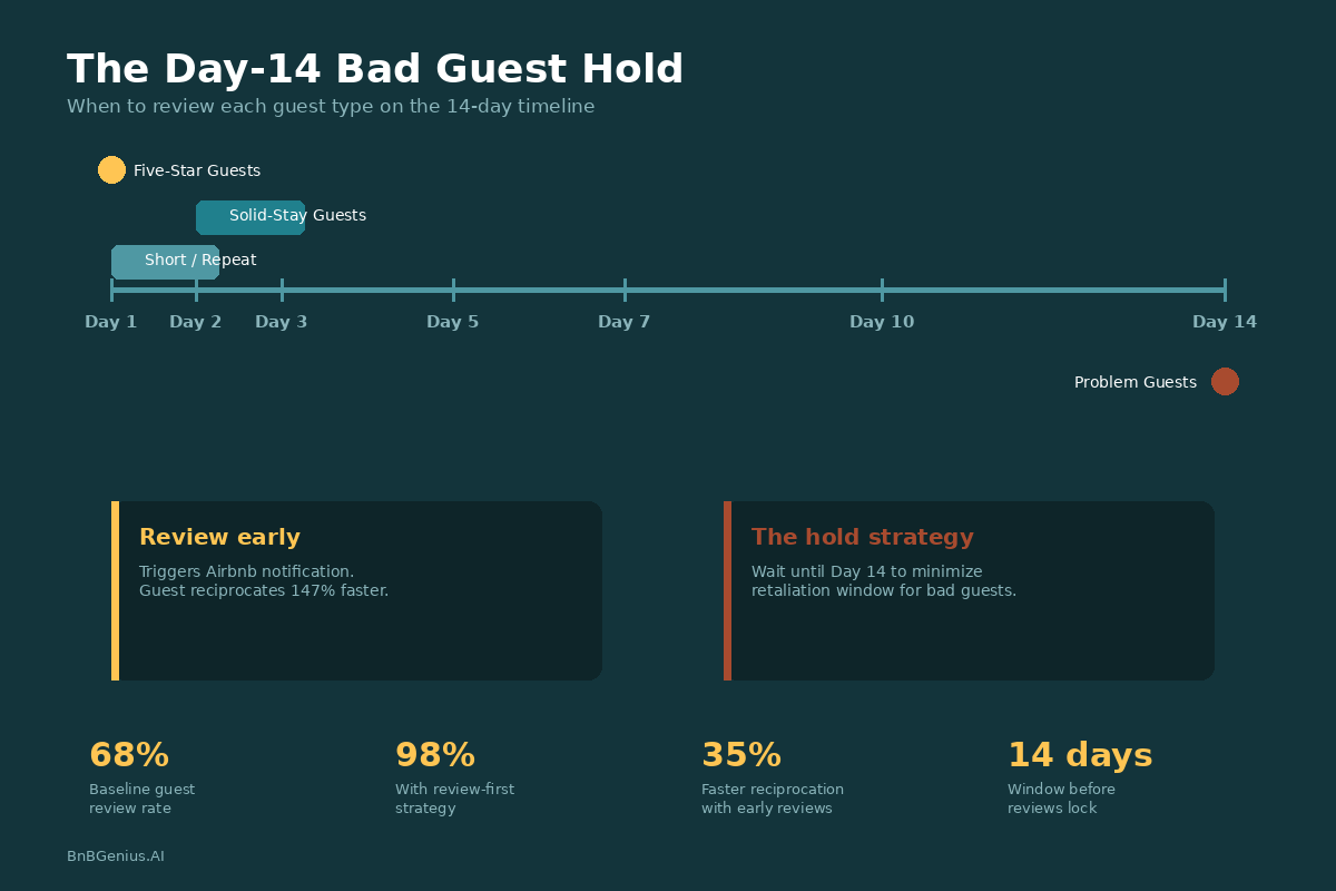 Day-14 bad guest review timing timeline