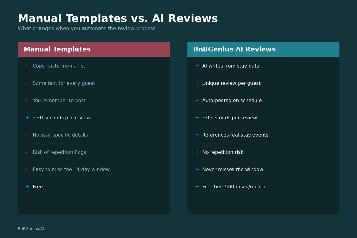Comparison chart of manual versus automated Airbnb review workflows