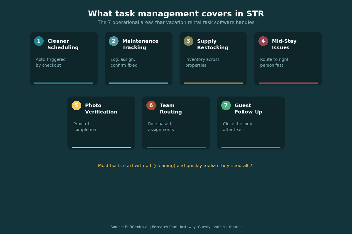 Overview of short-term rental task categories