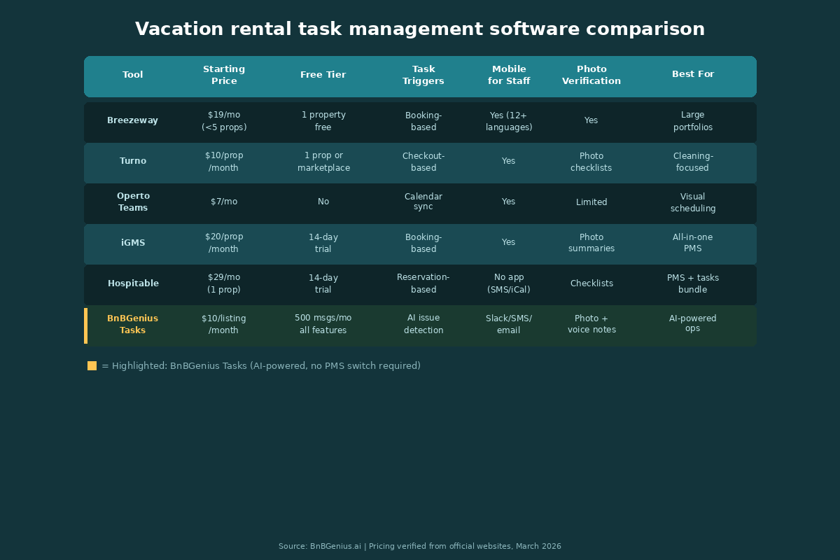 Comparison table of six vacation rental task tools
