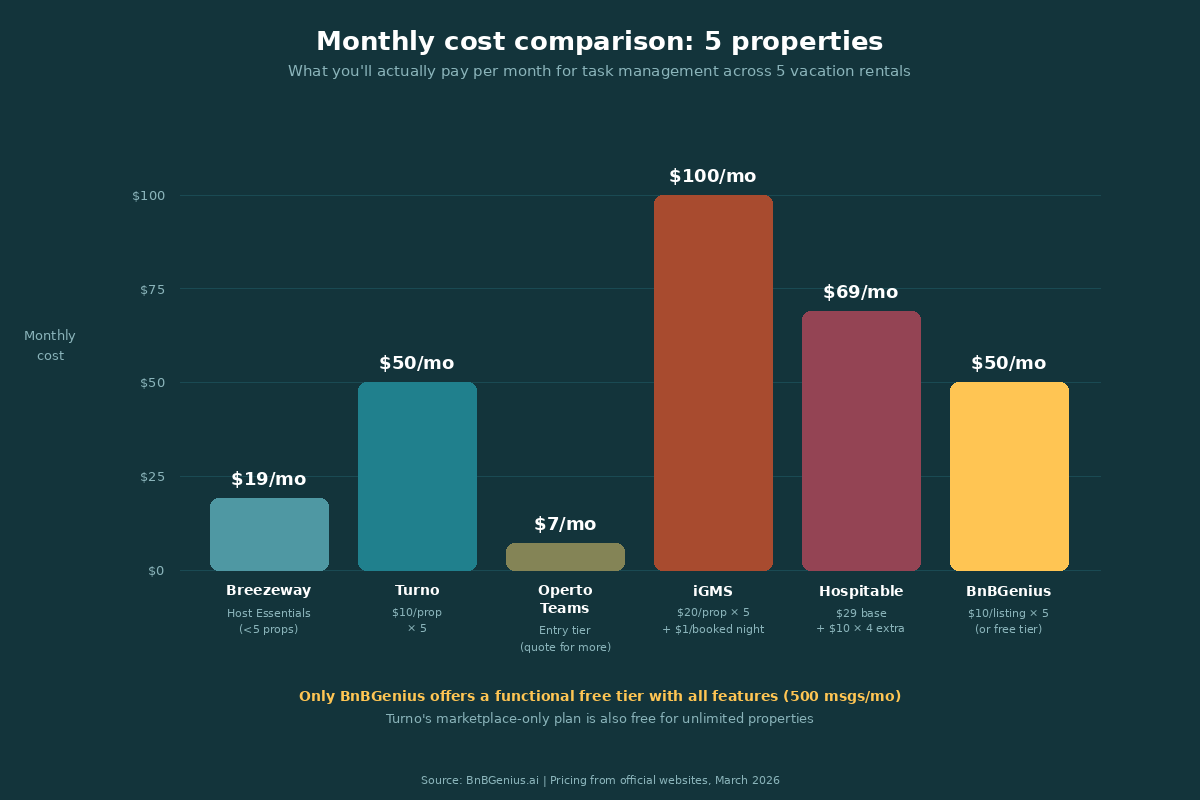Pricing comparison chart for vacation rental task software