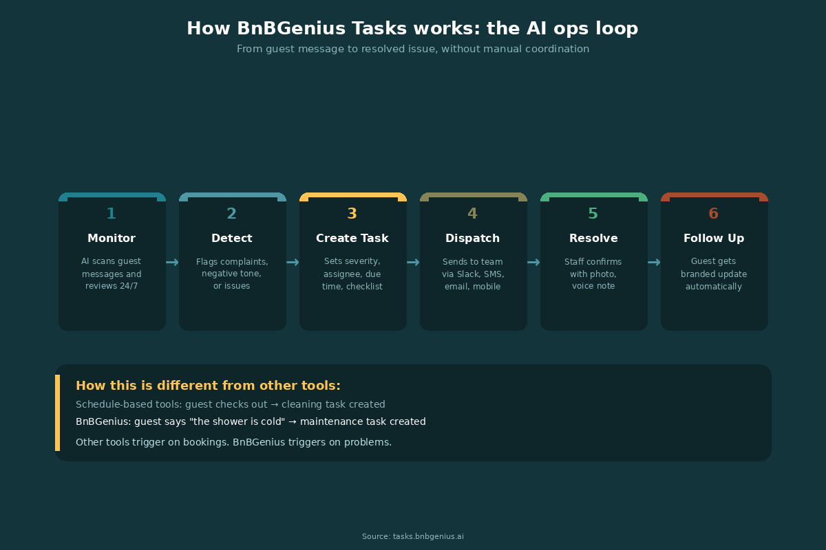 BnBGenius AI operations loop diagram